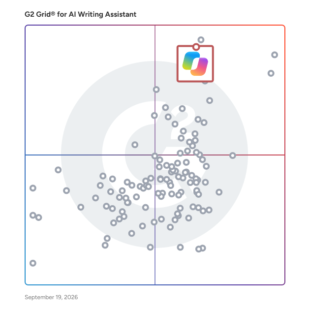 G2 Grid® for AI Writing Assistants plotting products by satisfaction and market presence