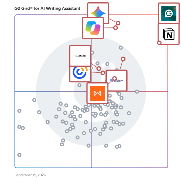 G2 Grid® for AI Writing Assistants plotting products by satisfaction and market presence