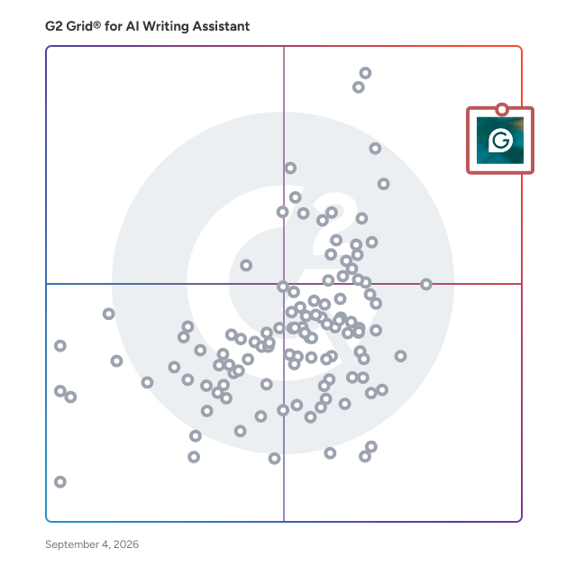 G2 Grid® for AI Writing Assistants plotting products by satisfaction and market presence