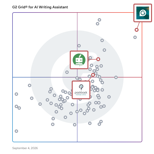 G2 Grid® for Plagiarism and Proofreading in AI Writing Assistants, highlighting the products that define this theme