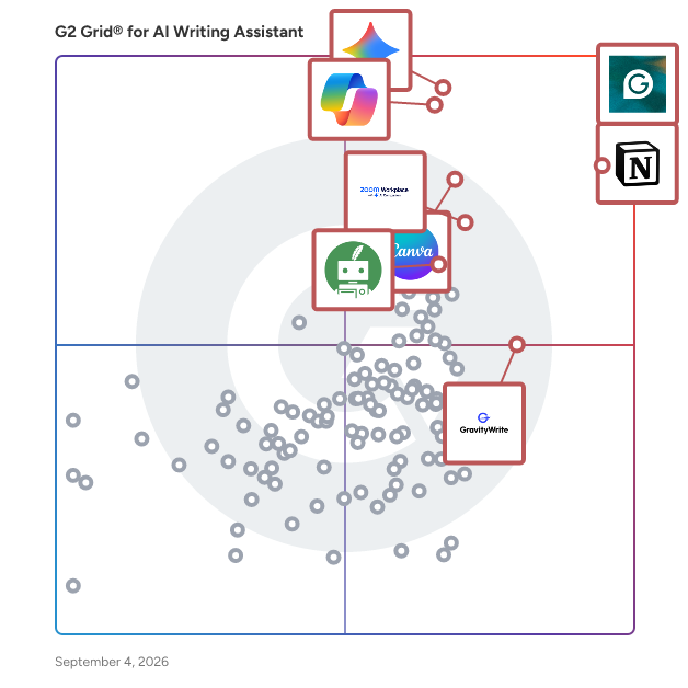 G2 Grid® for AI Writing Assistants plotting products by satisfaction and market presence
