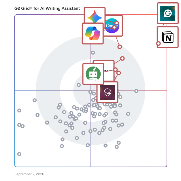 G2 Grid® for AI Writing Assistants plotting products by satisfaction and market presence