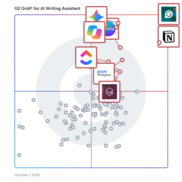 G2 Grid® for AI Writing Assistants plotting products by satisfaction and market presence
