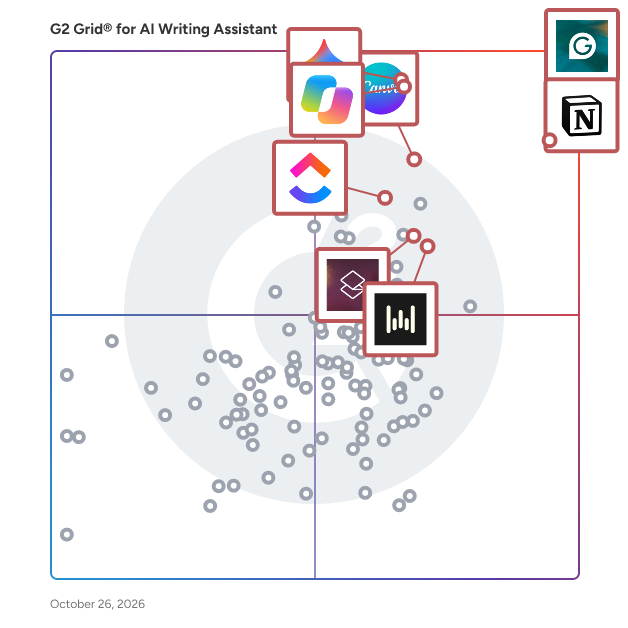 G2 Grid® for AI Writing Assistants plotting products by satisfaction and market presence