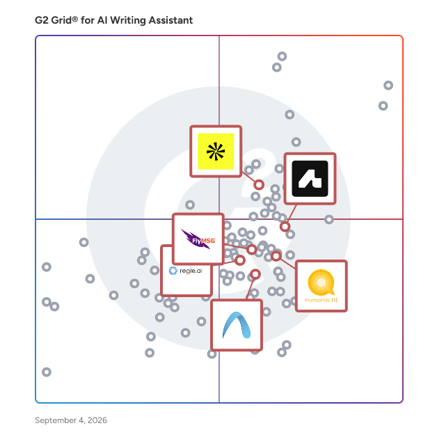 G2 Grid® for AI Sales Assistants in AI Writing Assistants, highlighting the products that define this theme