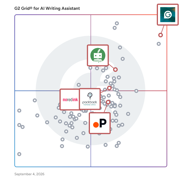 G2 Grid® for AI Educational Tools in AI Writing Assistants, highlighting the products that define this theme