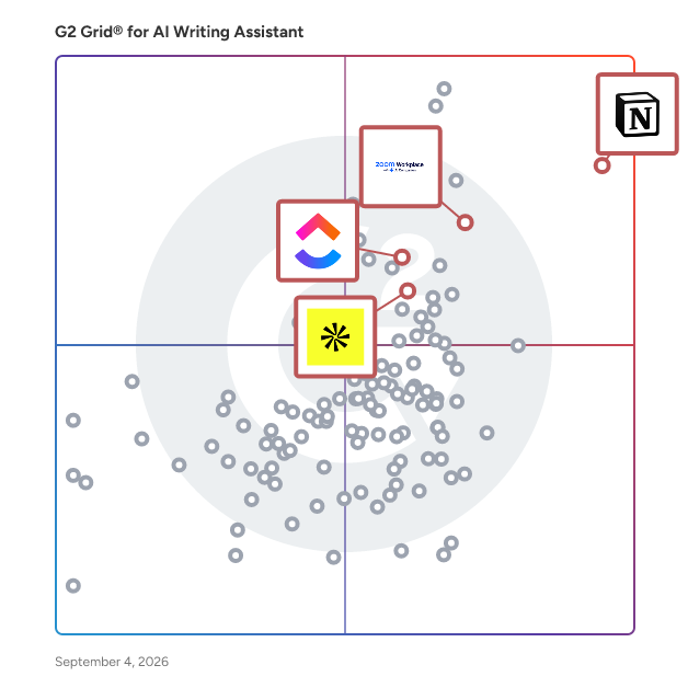 G2 Grid® for AI Meeting Assistants in AI Writing Assistants, highlighting the products that define this theme