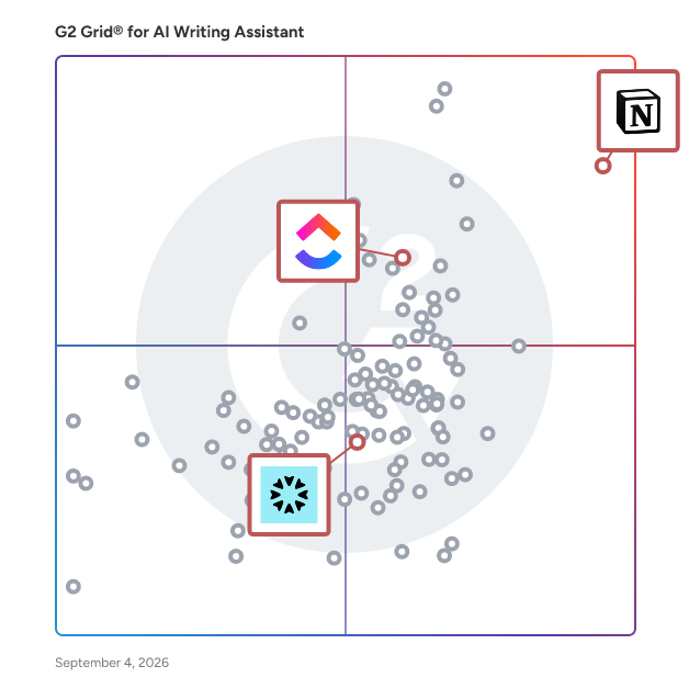 G2 Grid® for Collaboration and Workspaces in AI Writing Assistants, highlighting the products that define this theme
