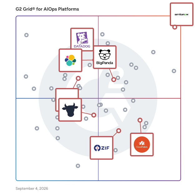G2 Grid® for AI-Powered Operations in AIOps Tools, highlighting the products that define this theme