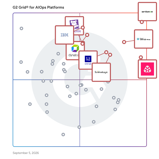 G2 Grid® for AIOps Tools plotting products by satisfaction and market presence
