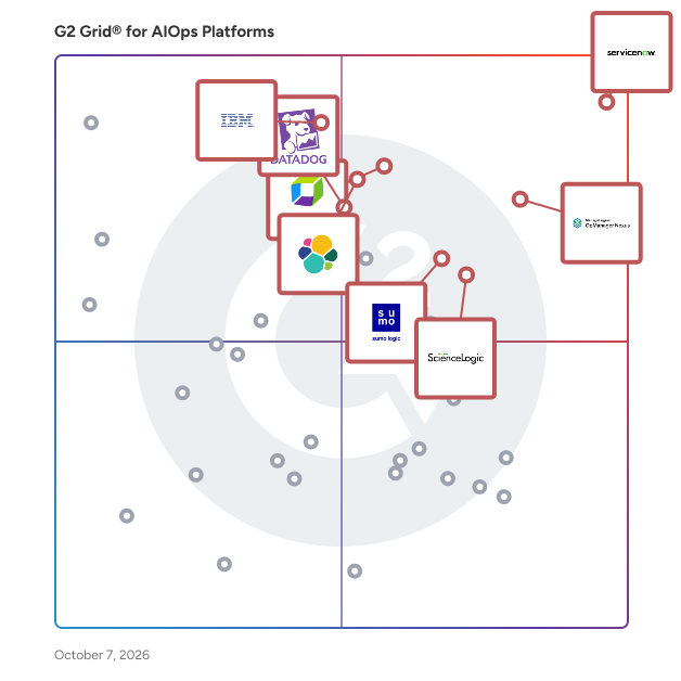 G2 Grid® for AIOps Tools plotting products by satisfaction and market presence