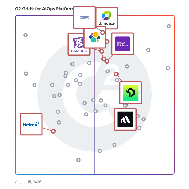 G2 Grid® for Application Performance Monitoring in AIOps Tools, highlighting the products that define this theme
