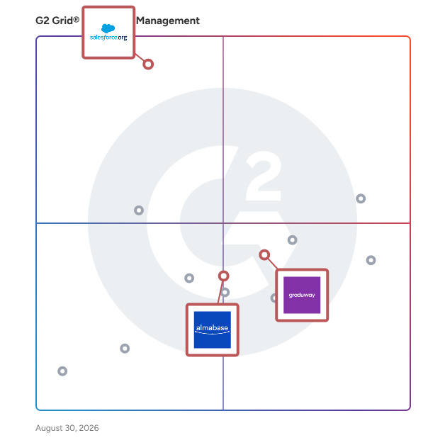 G2 Grid® for CRM Integration in Alumni Management Software, highlighting the products that define this theme