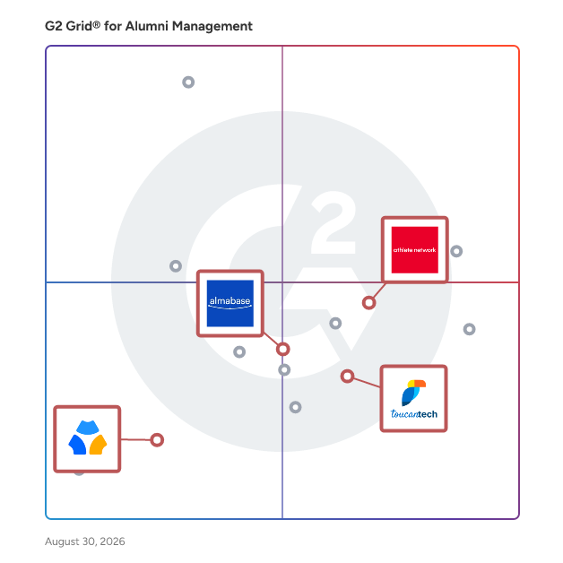 G2 Grid® for Fundraising in Alumni Management Software, highlighting the products that define this theme