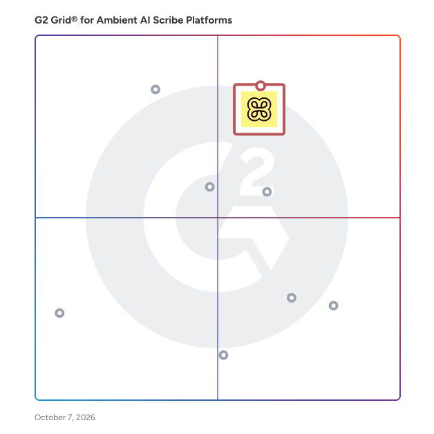 G2 Grid® for Ambient AI Scribe Platforms Software plotting products by satisfaction and market presence