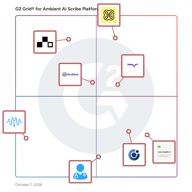 G2 Grid® for Ambient AI Scribe Platforms Software plotting products by satisfaction and market presence