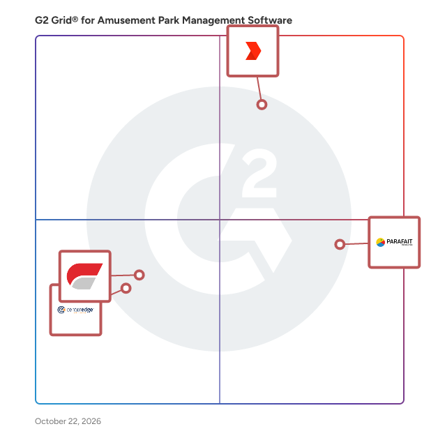 G2 Grid® for Amusement Park Management Software plotting products by satisfaction and market presence