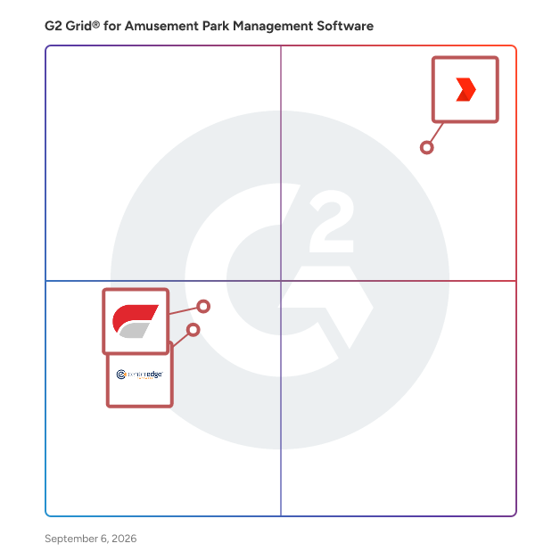 G2 Grid® for Amusement Park Management Software plotting products by satisfaction and market presence