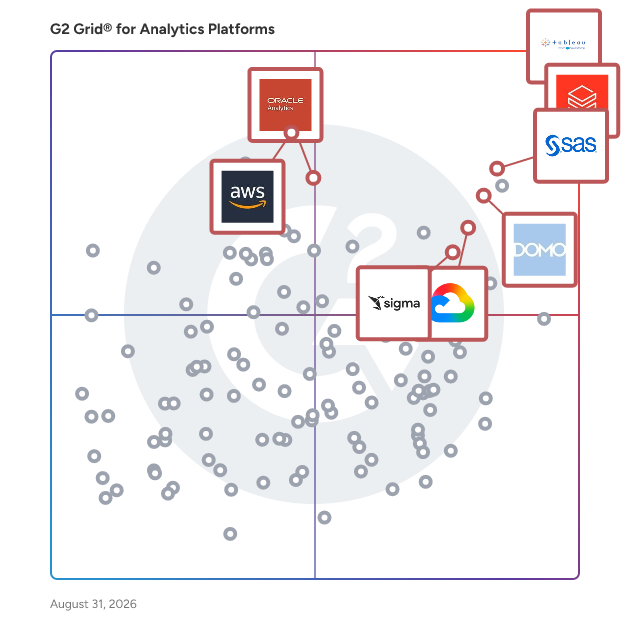 G2 Grid® for Cloud Analytics in Analytics Platforms, highlighting the products that define this theme