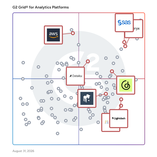 G2 Grid® for Predictive Analytics in Analytics Platforms, highlighting the products that define this theme