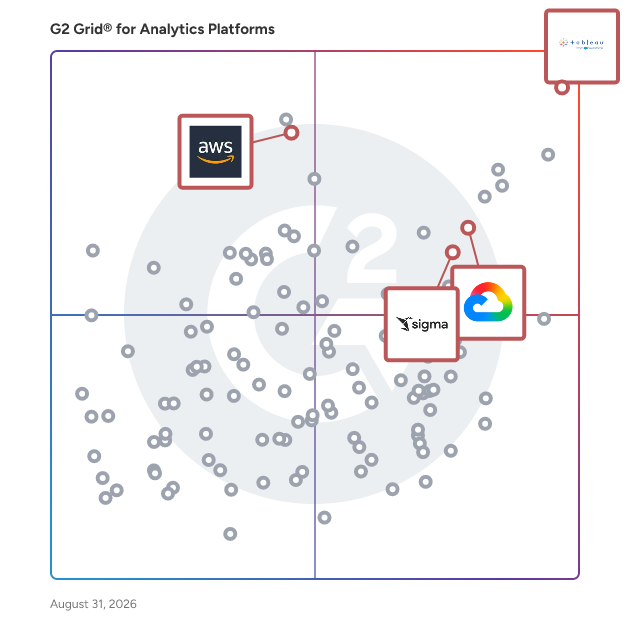 G2 Grid® for Self-Service Analytics in Analytics Platforms, highlighting the products that define this theme