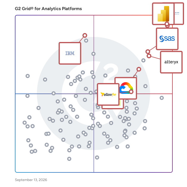 G2 Grid® for Analytics Platforms plotting products by satisfaction and market presence