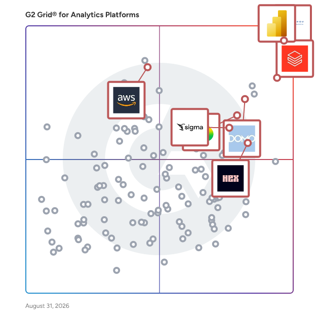 G2 Grid® for Embedded Analytics in Analytics Platforms, highlighting the products that define this theme