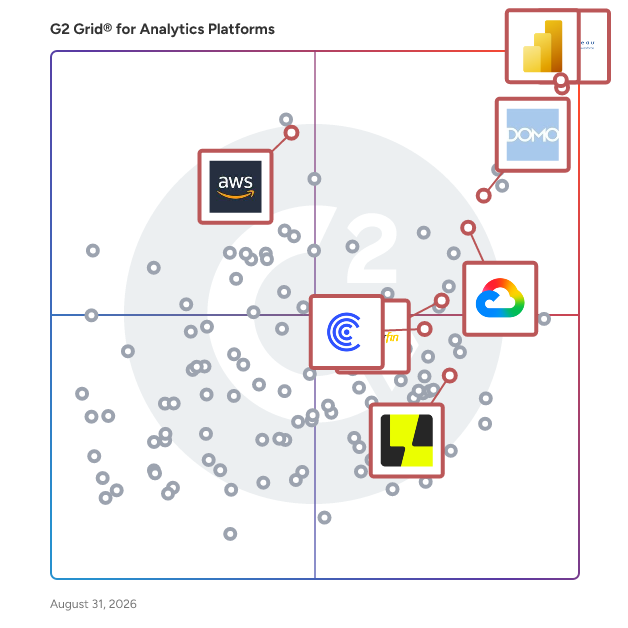 G2 Grid® for Data Visualization in Analytics Platforms, highlighting the products that define this theme