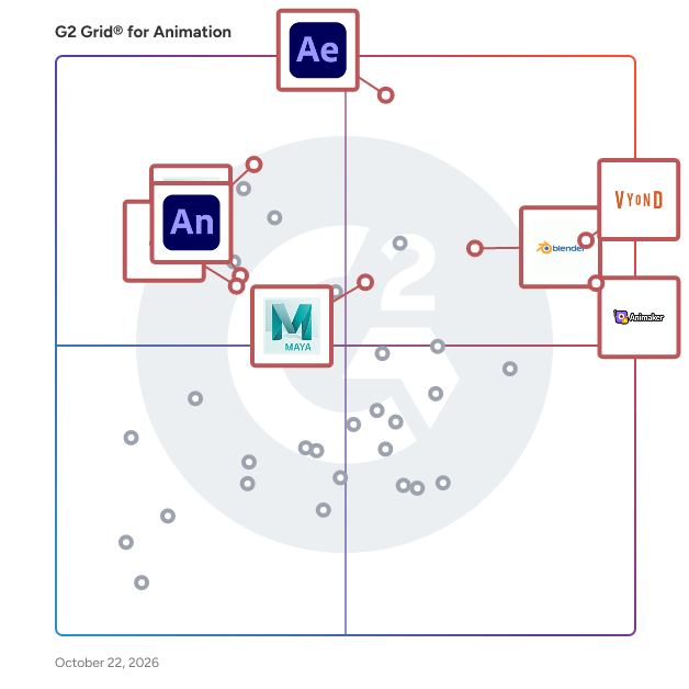 G2 Grid® for Animation Software plotting products by satisfaction and market presence