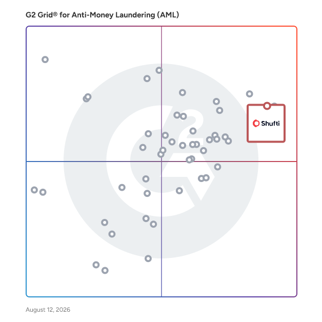 G2 Grid® for Anti-Money Laundering Software plotting products by satisfaction and market presence