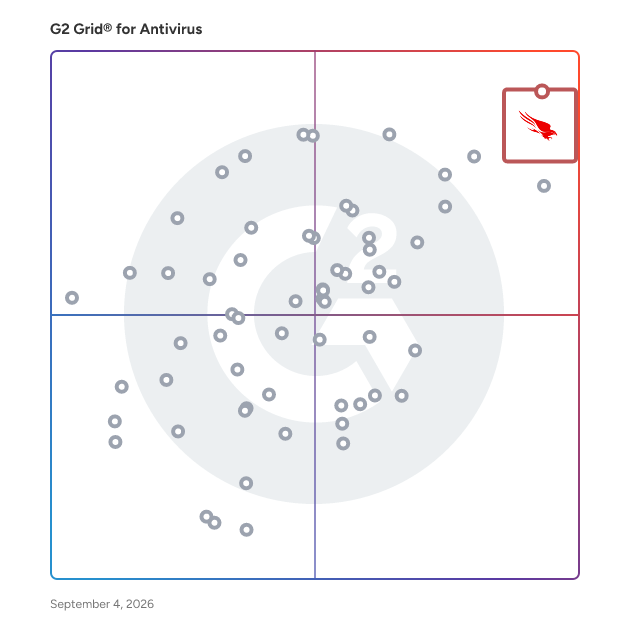 G2 Grid® for Integration with Third-Party Tools in Antivirus Software, highlighting the products that define this theme