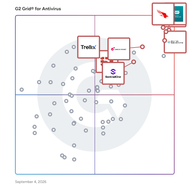 G2 Grid® for Antivirus Software plotting products by satisfaction and market presence