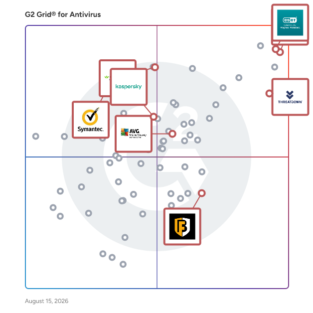 G2 Grid® for Ransomware Protection in Antivirus Software, highlighting the products that define this theme