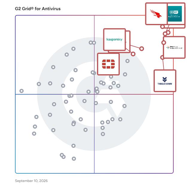 G2 Grid® for Antivirus Software plotting products by satisfaction and market presence