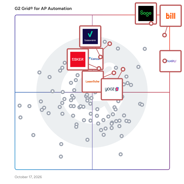 G2 Grid® for Accounts Payable Automation Software plotting products by satisfaction and market presence