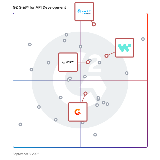G2 Grid® for AI and API Management in API Development Tools, highlighting the products that define this theme