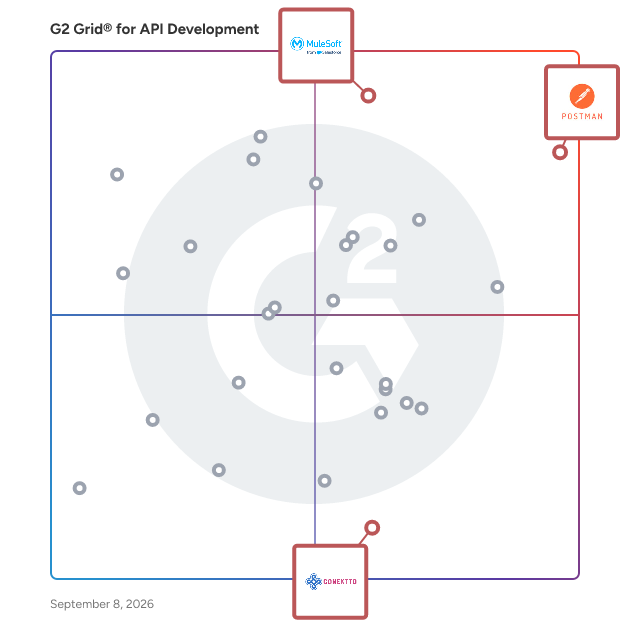 G2 Grid® for Natural Language Processing for API in API Development Tools, highlighting the products that define this theme