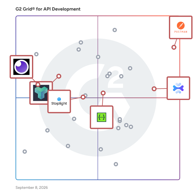 G2 Grid® for API Design and Documentation in API Development Tools, highlighting the products that define this theme