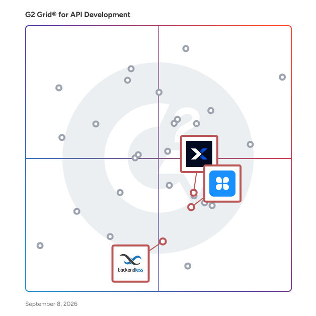 G2 Grid® for Low-Code/No-Code Platforms in API Development Tools, highlighting the products that define this theme