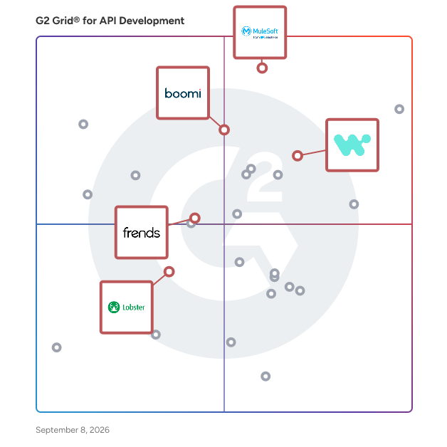 G2 Grid® for Data Integration and EDI in API Development Tools, highlighting the products that define this theme