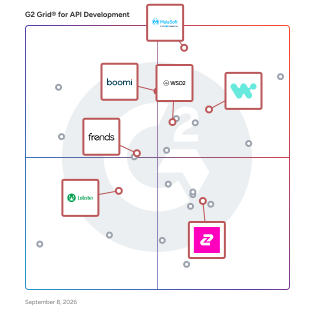 G2 Grid® for Enterprise iPaaS and Integration in API Development Tools, highlighting the products that define this theme