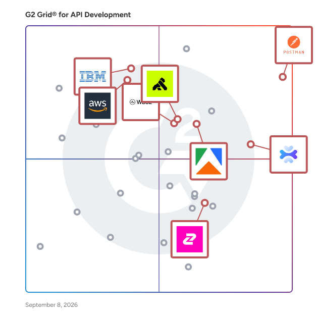 G2 Grid® for API Development Tools plotting products by satisfaction and market presence