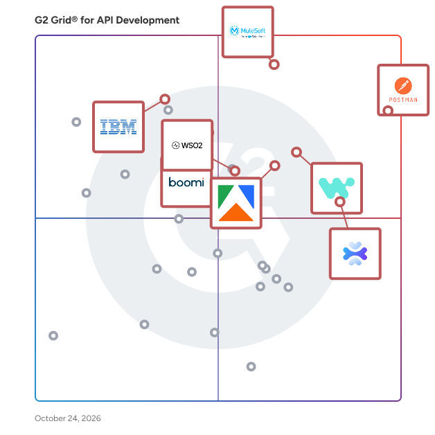 G2 Grid® for API Development Tools plotting products by satisfaction and market presence