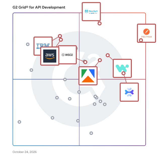 G2 Grid® for API Development Tools plotting products by satisfaction and market presence