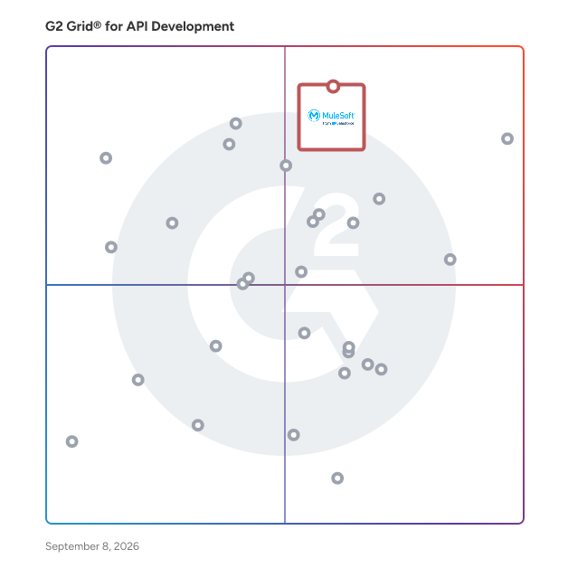 G2 Grid® for API Development Tools plotting products by satisfaction and market presence