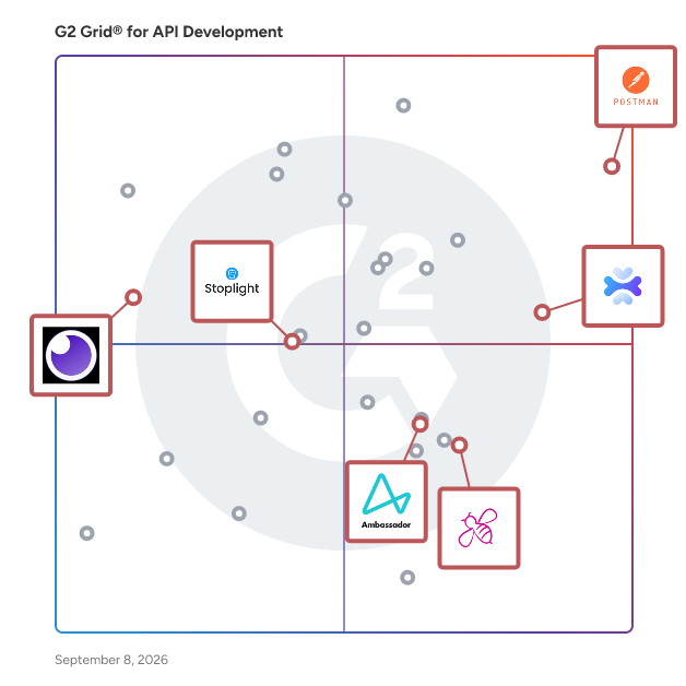 G2 Grid® for API Testing and Mocking in API Development Tools, highlighting the products that define this theme