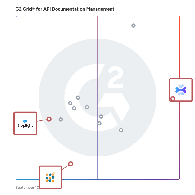 G2 Grid® for API Integrated Development in API Documentation Management Software, highlighting the products that define this theme