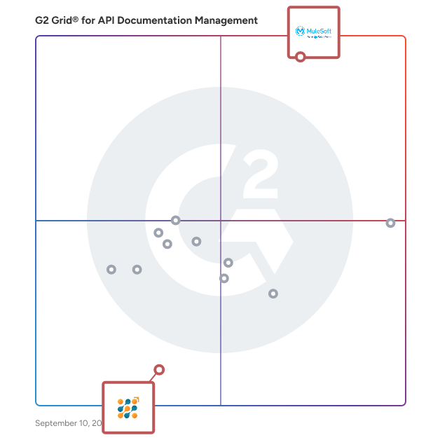 G2 Grid® for AI-Powered API Management in API Documentation Management Software, highlighting the products that define this theme