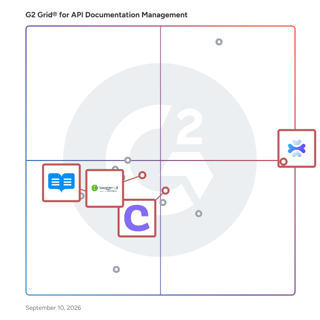 G2 Grid® for Automated Document Generation in API Documentation Management Software, highlighting the products that define this theme