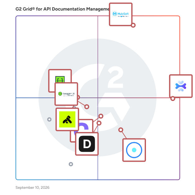 G2 Grid® for API Documentation Management Software plotting products by satisfaction and market presence